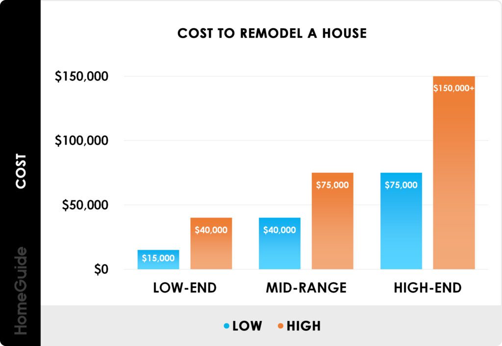Budgeting for a full home remodel what you need to know